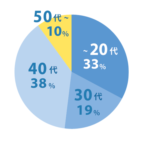 働いている人年代：～20代30%、30代28%、40代33%、50代10%