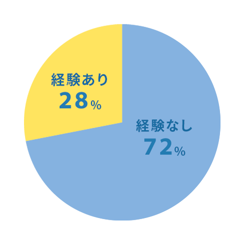 修理の仕事経験あり29%、なし71%