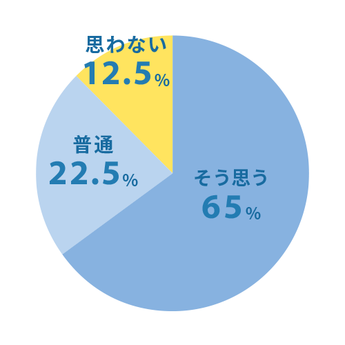 仕事にやりがいがある：そう思う65%、普通22.5%、思わない12.5%