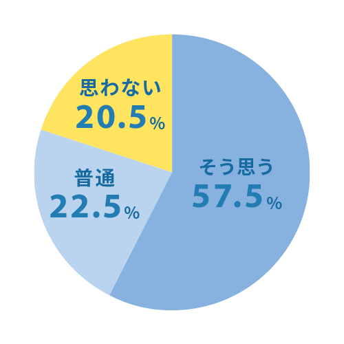 休日の取りやすさ：そう思う57.5%、普通22.5%、思わない20%